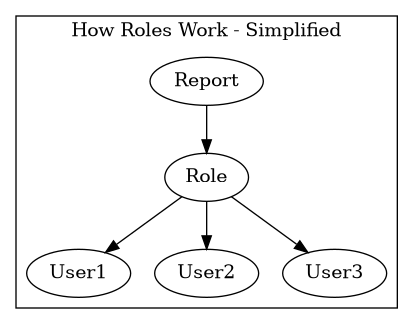 digraph {
subgraph cluster_0 {
label="How Roles Work - Simplified";
Report -> Role;
Role -> User1;
Role -> User2;
Role -> User3;
}
}