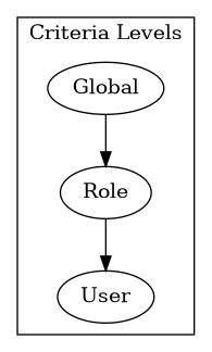 digraph {
    subgraph cluster_0 {
        label="Criteria Levels";
        Global -> Role;
        Role -> User;
    }

}
