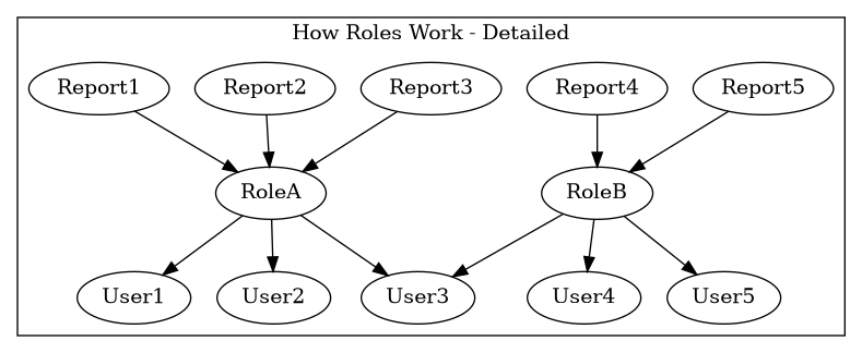 digraph {
subgraph cluster_0 {
label="How Roles Work - Detailed";
Report5 -> RoleB;
Report4 -> RoleB;
RoleB -> User3;
RoleB -> User5;
RoleB -> User4;
}
subgraph cluster_0 {
label="How Roles Work - Detailed";
Report3 -> RoleA;
Report2 -> RoleA;
Report1 -> RoleA;
RoleA -> User3;
RoleA -> User1;
RoleA -> User2;
}
}